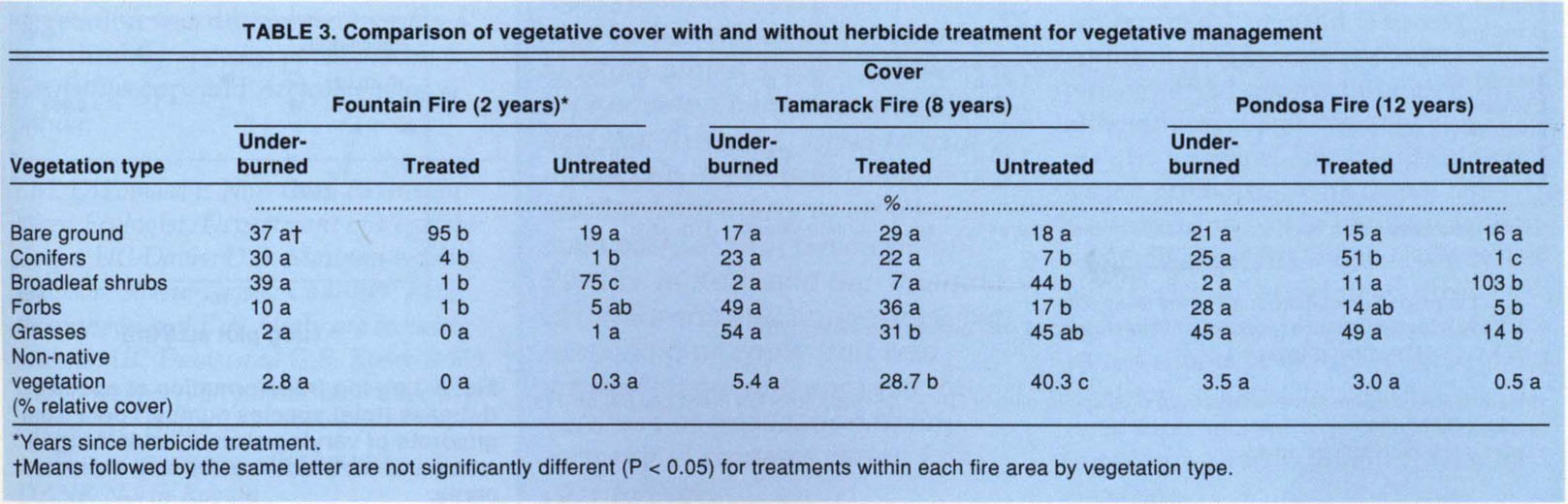 Comparison of vegetative cover with and without herbicide treatment for vegetative management