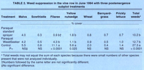 Weed suppression in the vine row in June 1994 with three postemergence subplot treatments