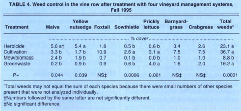 Weed control in the vine row after treatment with four vineyard management systems, Fall 1995