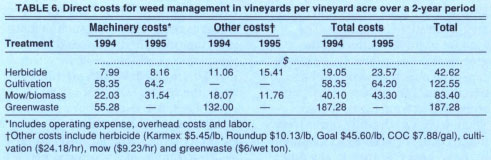 Direct costs for weed management in vineyards per vineyard acre over a 2-year period