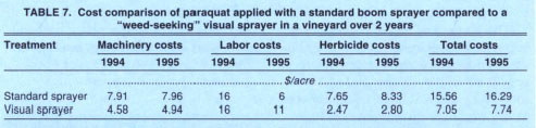 Cost comparison of paraquat applied with a standard boom sprayer compared to a “weed-seeking” visual sprayer in a vineyard over 2 years