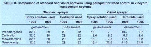 Comparison of standard and visual sprayers using paraquat for weed control in vineyard management systems
