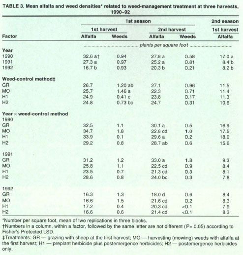 Mean alfalfa and weed densities* related to weed-management treatment at three harvests, 1990–92