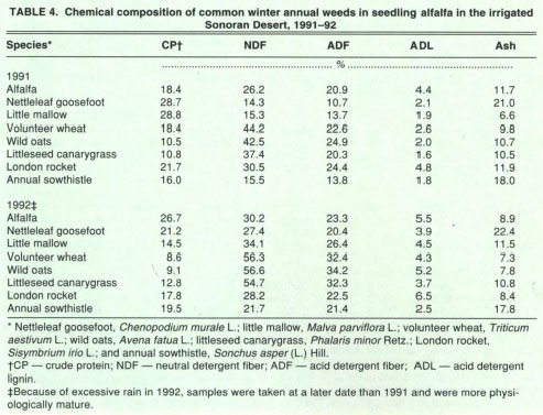 Chemical composition of common winter annual weeds in seedling alfalfa in the irrigated Sonoran Desert, 1991–92