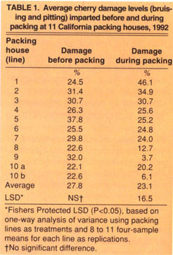 Average cherry damage levels (bruising and pitting) imparted before and during packing at 11 California packing houses, 1992