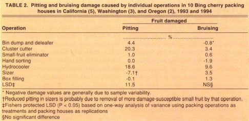 Pitting and bruising damage caused by individual operations in 10 Bing cherry packing houses in California (5), Washington (3), and Oregon (2), 1993 and 1994