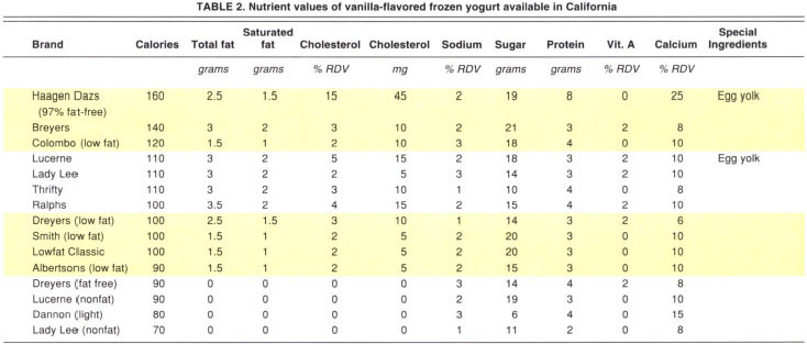 Nutrient values of vanilla-flavored frozen yogurt available in California