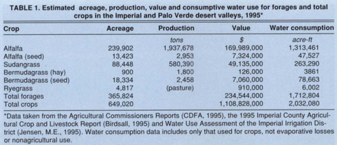 Estimated acreage, production, value and consumptive water use for forages and total crops in the Imperial and Palo Verde desert valleys, 1995*