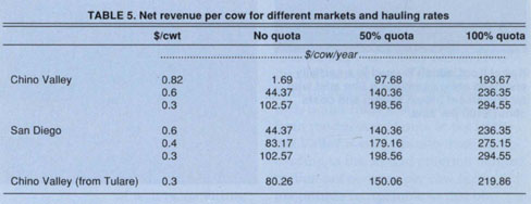Net revenue per cow for different markets and hauling rates