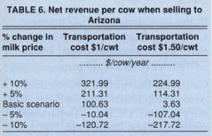Net revenue per cow when selling to Arizona