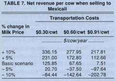 Net revenue per cow when selling to Mexican