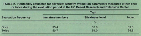 Heritability estimates for silverleaf whitefly evaluation parameters measured either once or twice during the evaluation period at the UC Desert Research and Extension Center