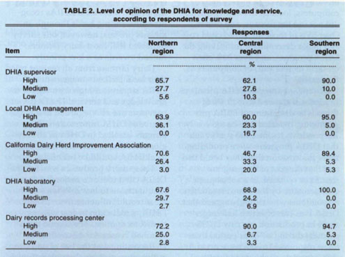 Level of opinion of the DHIA for knowledge and service, according to respondents of survey