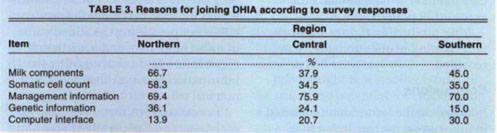 Reasons for Joining DHIA according to survey responses