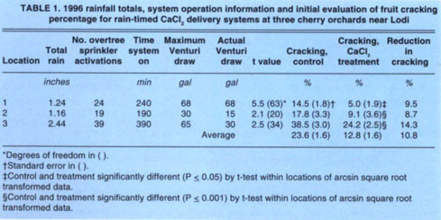 1996 rainfall totals, system operation information and initial evaluation of fruit cracking percentage for rain-timed CaCl2 delivery systems at three cherry orchards near Lodi