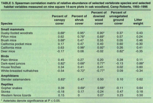 Spearman correlation matrix of relative abundance of selected vertebrate species and selected habitat variables measured on nine square 14-acre plots in oak woodland, Camp Roberts, 1993–1996