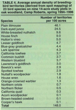 Average annual density of breeding-bird territories (derived from spot mapping) of 23 bird species on nine 14-acre study plots in oak woodland, Camp Roberts, spring 1994–1996