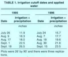 Irrigation cutoff dates and applied water