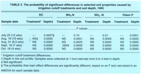 The probability of significant differences in selected soil properties caused by irrigation cutoff treatments and soil depth, 1995