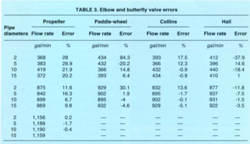 Elbow and butterfly valve errors
