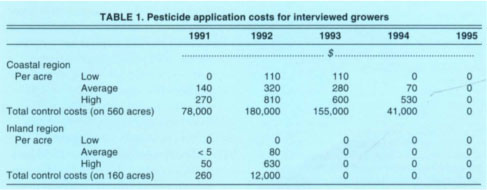 Pesticide application costs for interviewed growers
