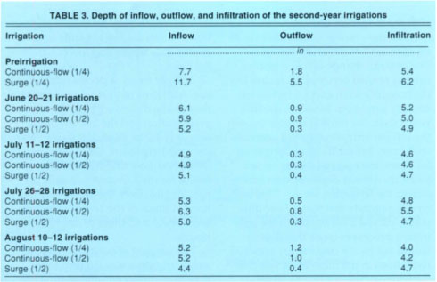 Depth of inflow, outflow, and infiltration of the second-year irrigations