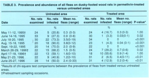 Prevalence and abundance of all fleas on dusky-footed wood rats in permethrin-treated versus untreated areas
