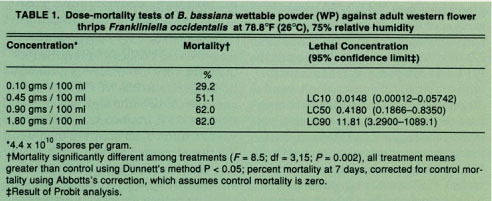 Dose-mortality tests of B. bassiana wettable powder (WP) against adult western flower thrips Frankliniella occidentalis at 78.8°F (26°C), 75% relative humidity