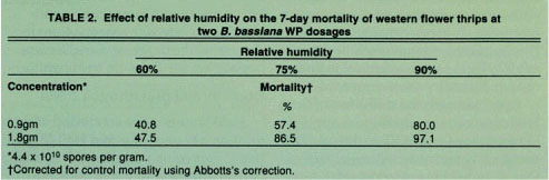 Effect of relative humidity on the 7-day mortality of western flower thrips at two B. bassiana WP dosages