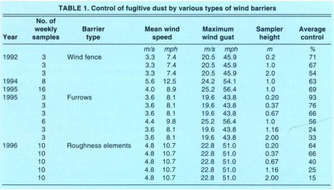 Control of fugitive dust by various types of wind barriers