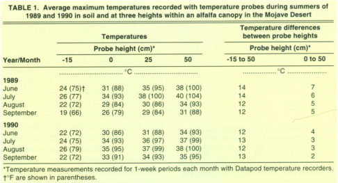 Average maximum temperatures recorded with temperature probes during summers of 1989 and 1990 in soil and at three heights within an alfalfa canopy in the Mojave Desert