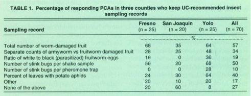 Percentage of responding PCAs in three counties who keep UC-recommended insect sampling records