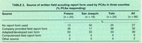 Source of written field scouting report form used by PCAs in three counties (% PCAs responding)