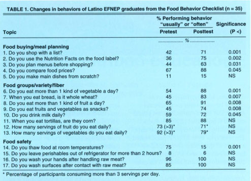 Changes in behaviors of Latino EFNEP graduates from the Food Behavior Checklist (n = 35)