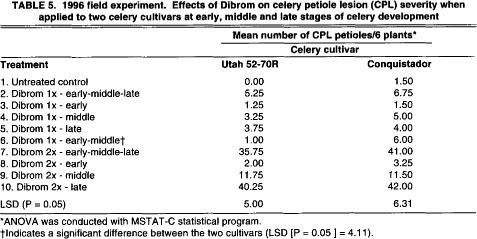 1996 field experiment. Effects of Dibrom on celery petiole lesion (CPL) severity when applied to two celery cultivars at early, middle and late stages of celery development