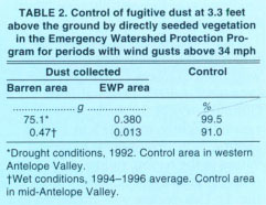 Control of fugitive dust at 3.3 feet above the ground by directly seeded vegetation in the Emergency Watershed Protection Program for periods with wind gusts above 34 mph fell on the EWP area immediately following the direct seeding, and a dense ground cover of barley and perennial seedlings was successfully established in many areas.