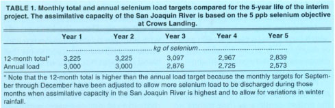 Monthly total and annual selenium load targets compared for the 5-year life of the interim project. The assimilative capacity of the San Joaquin River is based on the 5 ppb selenium objective Crows Landing.