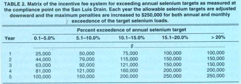 Matrix of the incentive fee system for exceeding annual selenium targets as measured at the compliance point on the San Luis Drain. Each year the allowable selenium targets are adjusted downward and the maximum penalties are increased to $250,000 for both annual and monthly; exceedence of the target selenium loads.