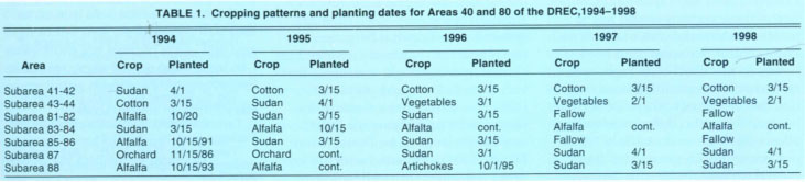 Cropping patterns and planting dates for Areas 40 and 80 of the DREC, 1994—1998