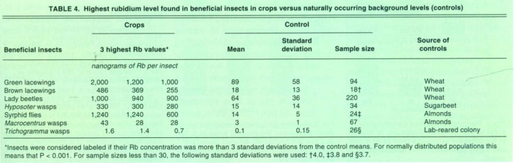 Highest rubidium level found in beneficial insects in crops versus naturally occurring background levels (controls)