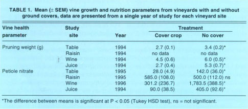Mean (± SEM) vine growth and nutrition parameters from vineyards with and without ground covers, data are presented from a single year of study for each vineyard site