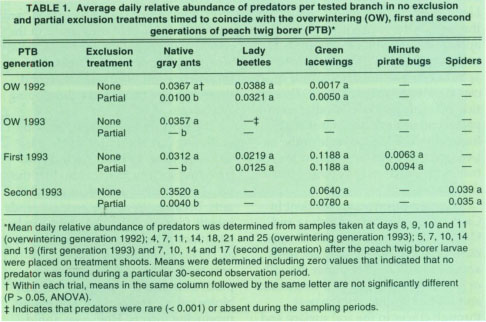Average daily relative abundance of predators per tested branch in no exclusion and partial exclusion treatments timed to coincide with the overwintering (OW), first and second generations of peach twig borer (PTB)*
