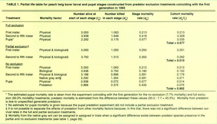 Partial life table for peach twig borer larval and pupal stages constructed from predator exclusion treatments coinciding with the first generation in 1993