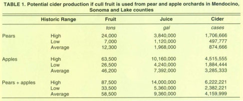 Potential cider production if cull fruit is used from pear and apple orchards in Mendocino, Sonoma and Lake counties