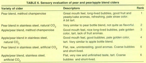 Sensory evaluation of pear and pear/apple blend ciders