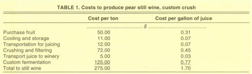 Costs to produce pear still wine, custom crush