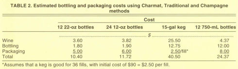 Estimated bottling and packaging costs using Charmat, Traditional and Champagne methods