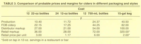 Comparison of probable prices and margins for ciders in different packaging and styles