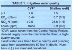 Irrigation water quality