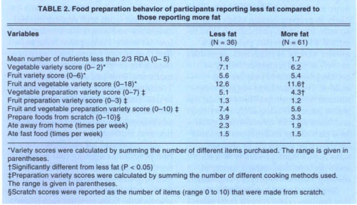 Food preparation behavior of participants reporting less fat compared to those reporting more fat